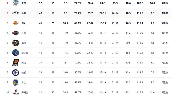 东契奇分道扬镳后篮球场再创辉煌