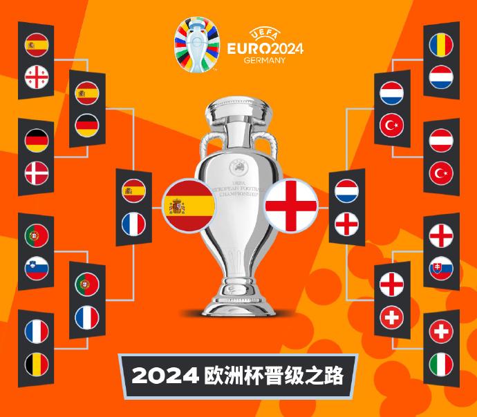 英格兰欧洲杯半决赛2-1逆转荷兰晋级决赛，凯恩