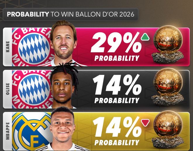 欧冠四强出炉重塑金球奖格局，凯恩领跑五大热